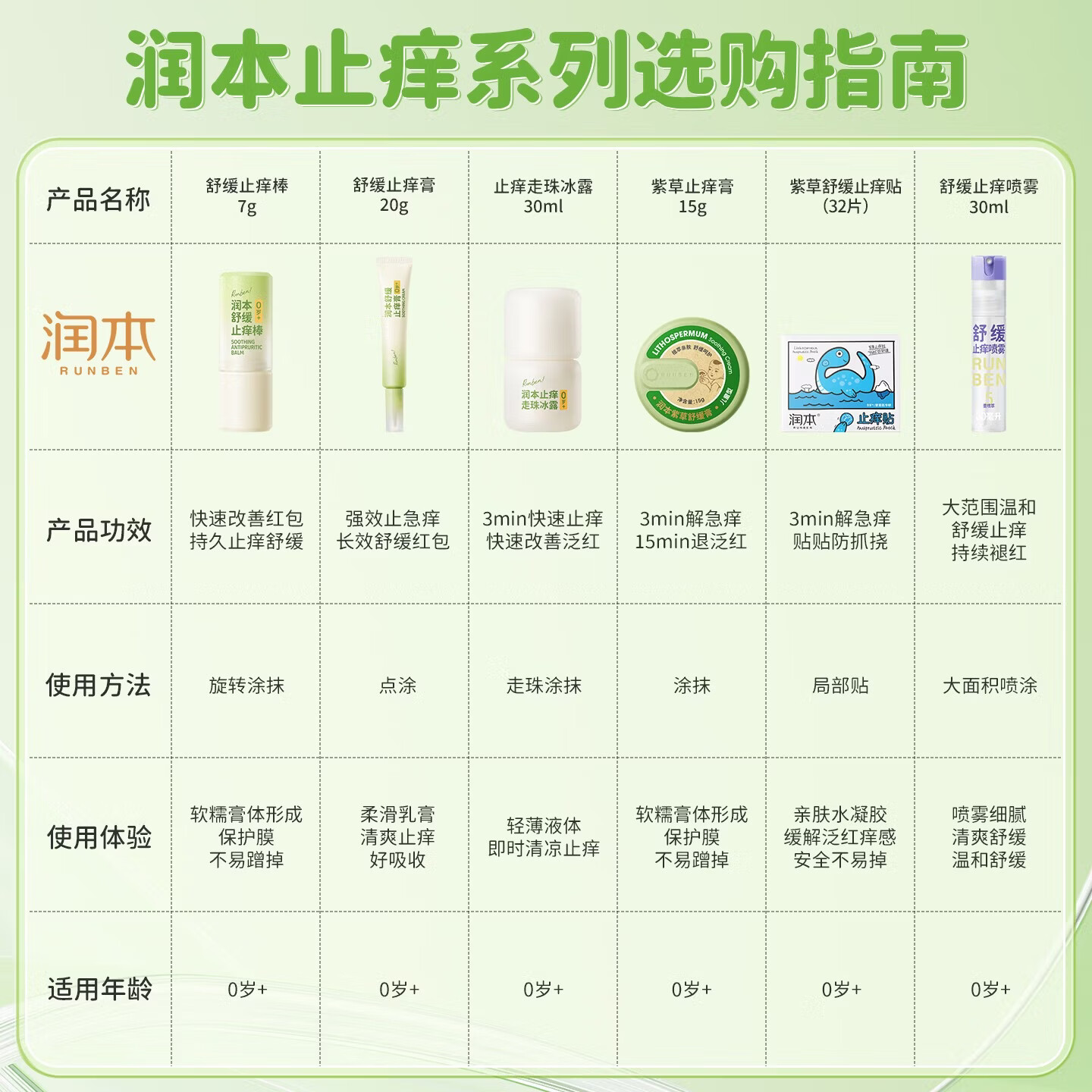 润本（RUNBEN）紫草止痒膏15g儿童舒缓红痒清凉膏蚊虫叮咬多效止痒退红便携 [经典爆款小绿盒]止痒膏15g