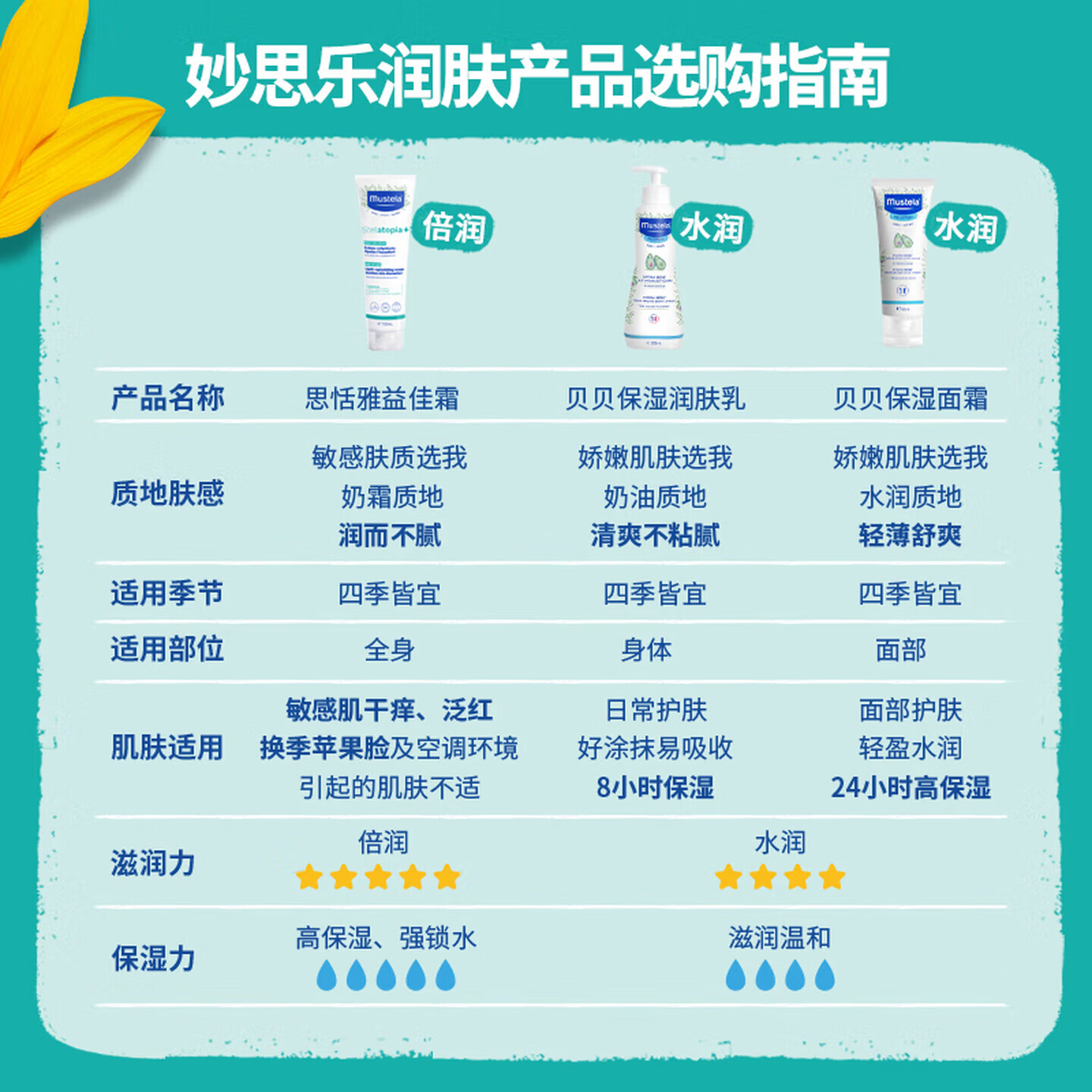妙思乐思恬雅沐浴油婴幼儿沐浴露润肤乳敏感肌适用舒缓干痒红 【思恬雅洗护小cp组】沐浴油500ML+益佳霜150ml 妙思乐思恬雅沐浴油婴幼儿沐浴露润肤乳敏感肌适用舒缓干痒红 【思恬雅洗护小cp组】沐浴油500ML+益佳霜150ml