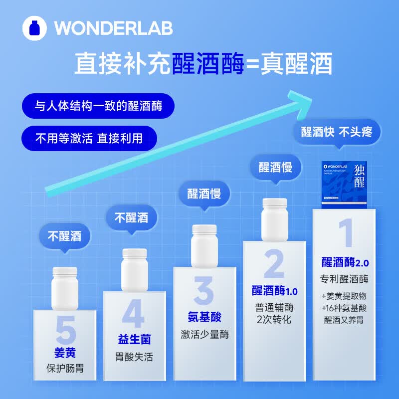 WONDERLAB万益蓝独醒解酒胶囊药含解酒酶姜黄酒前护肝解酒神器醒酒宿醉护胃 独醒解酒胶囊20粒*3盒