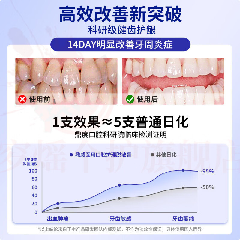 思亚希萌大夫釉言康脱敏牙膏牙齿怕冷酸痛抗敏感脱敏刷牙无氟牙科分离剂 5支装【长效护龈再生】 官方自售