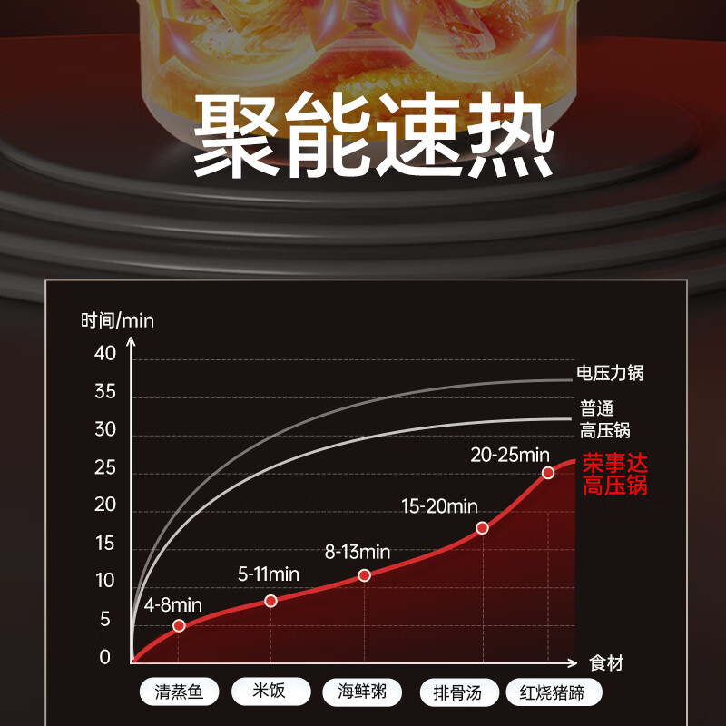 荣事达(Royalstar)高压锅燃气灶电磁炉通用压力锅小号快煮锅安全防爆家用锅具 1-2人/明火专用/3L 18cm