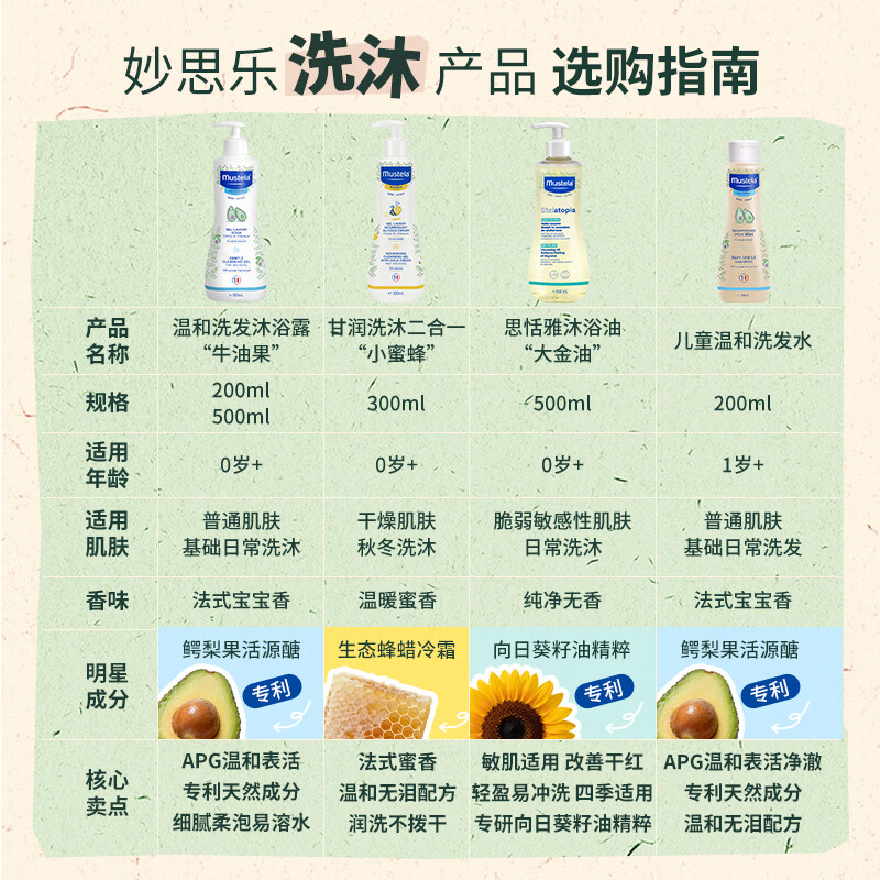 妙思乐儿童中性温和洗发水沐浴露二合一 婴幼儿新生宝宝易冲洗法国进口 【洗沐二合一】洗发沐浴露 500ml