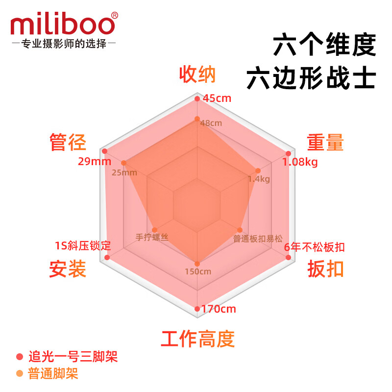 miliboo追光一号 Ll Video 单反相机微单拍摄专业便携碳纤维摄影摄像扳扣三脚架 液压球形双云台全景云台 追光一号 Ll Video 三脚架二合一云台版