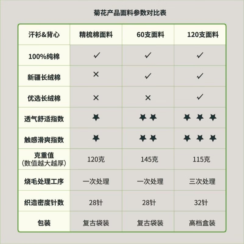 菊花牌中华老字号100%全棉白色夏季透气宽松吸汗中老年居家汗衫 汗衫42支(3件装) 上海菊花牌 3XL 115/185 建议160-180斤
