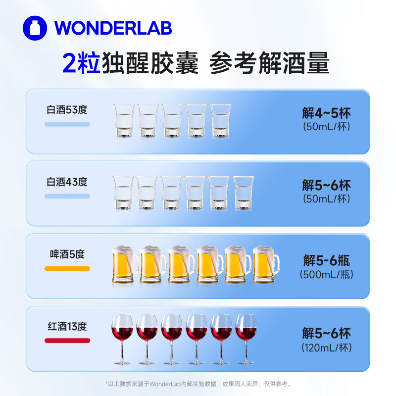 WONDERLAB万益蓝独醒解酒胶囊药含解酒酶姜黄酒前护肝解酒神器醒酒宿醉护胃 独醒解酒胶囊20粒*1盒