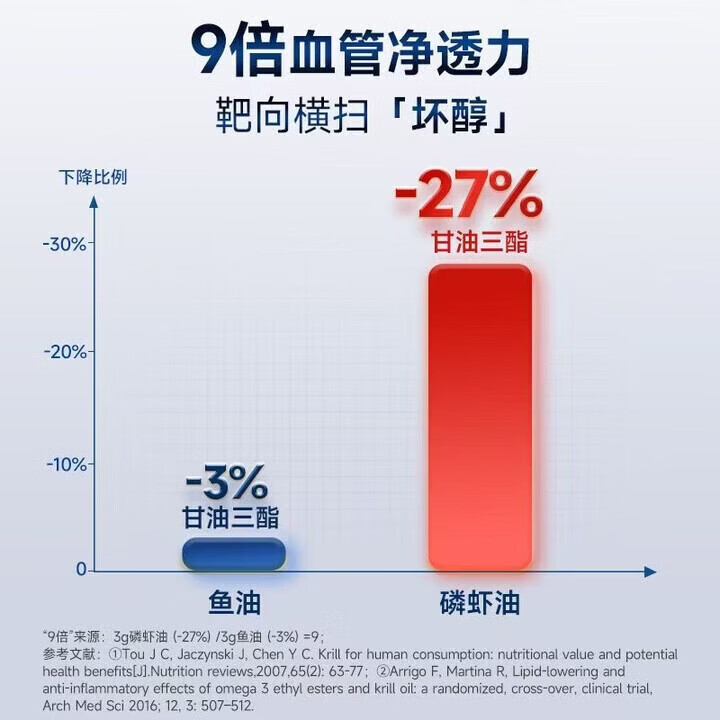 NYO3诺威佳 南极磷虾油 挪威进口 73%深海磷脂omega-3心脑血管软胶囊 至尊版阿蒙森磷虾油 60粒*1盒