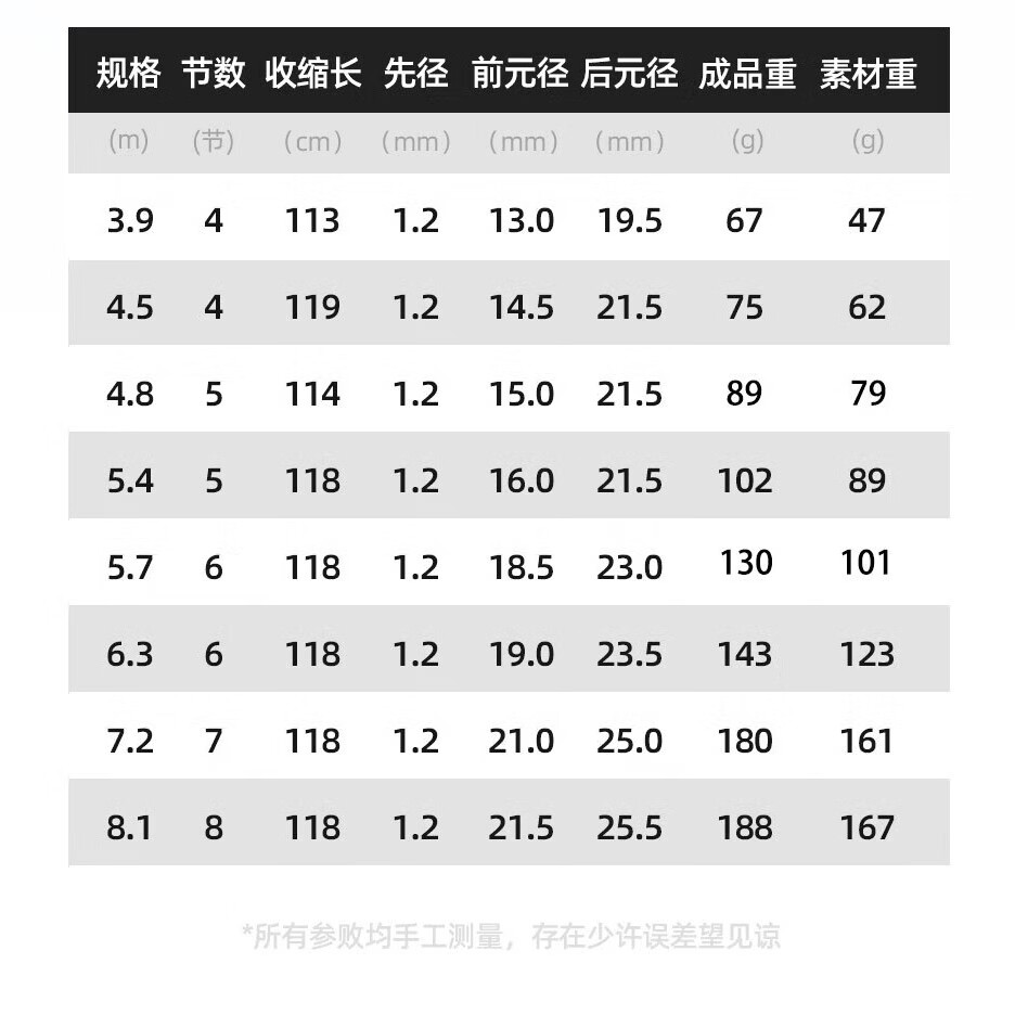 千沢美代日本原装纯进口高碳素台钓竿超轻硬5H19调长节手竿野钓大物综合杆 7.2m 轻量升级版+竿稍-日本品牌