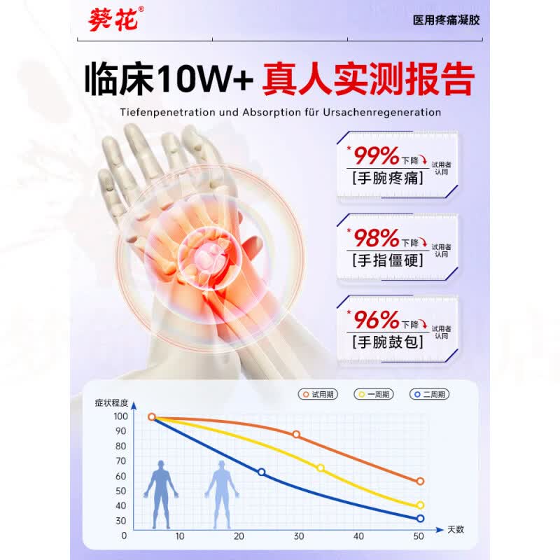 葵花凯迪乐腱鞘炎凝胶关节疼痛囊肿鼓包手腕肿胀手指无力修护关节磨损 1盒【缓解装】 官方直售