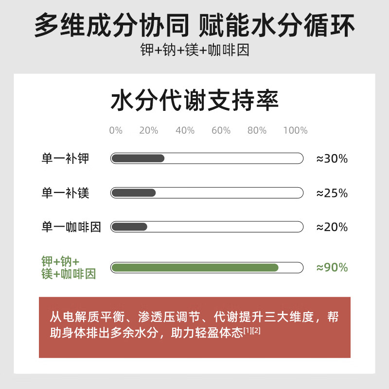 iMikko进口电解质镁钾微泡腾片 去水肿消浮肿V脸平衡去湿低钾镁补充剂 (超实惠超划算) 30片*3瓶