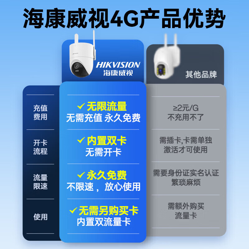 海康威视(HIKVISION)4G智能球机 无线监控摄像机 500万极清全彩夜视 人形检测 语音对讲手机远程【Q4P新品免充值流量】 4G双光全彩|单摄版+送电源【含64G卡】 【内置终身流量|免充值】 4G/有线连网两用|技术免费指导
