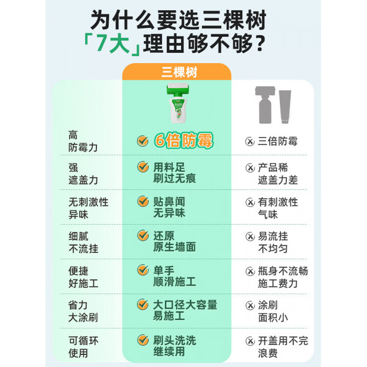 三棵树补墙漆乳胶漆白色墙面修复自喷漆白墙自刷神器修补膏滚筒漆 高遮盖大滚筒漆500g【1瓶】-单遍约4~5m平方