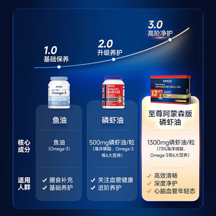 NYO3诺威佳 南极磷虾油 挪威进口 73%深海磷脂omega-3心脑血管软胶囊 至尊版阿蒙森磷虾油 60粒*1盒