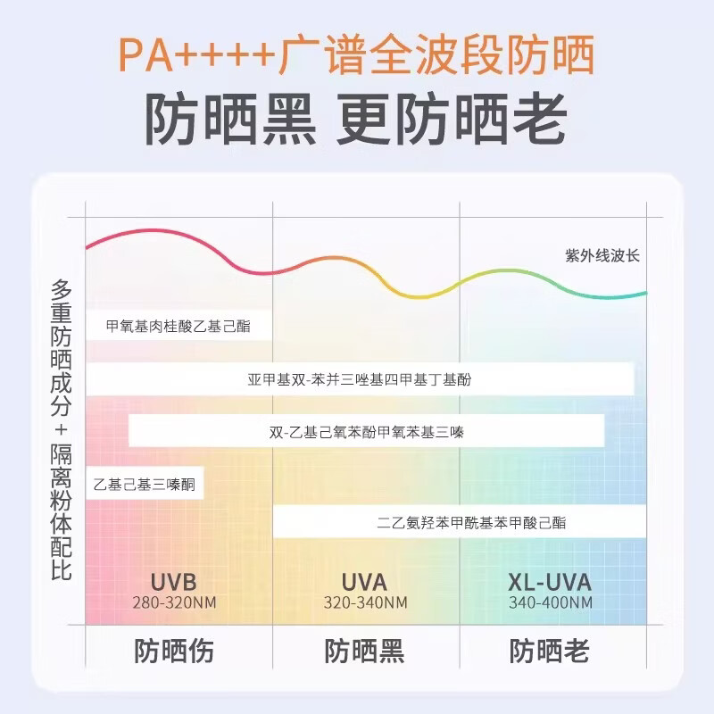 美康粉黛美白水感防晒精华乳霜户外50倍高倍防紫外线防水防汗 新款防晒精华乳50g/3瓶