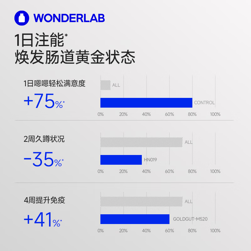 WONDERLAB万益蓝小蓝瓶益生菌4.0成人孕妇调理肠胃肠道便秘 【4.0新升级】小蓝瓶肠胃益生菌 40瓶*1盒