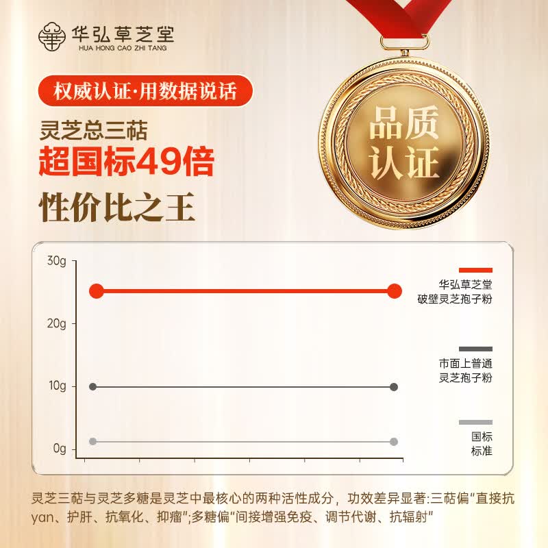 华弘草芝堂破壁灵芝孢子粉蓝帽高三萜 3大有机认证增强免疫力 营养保健品 【提前加购 入会下单有礼】1g*20条