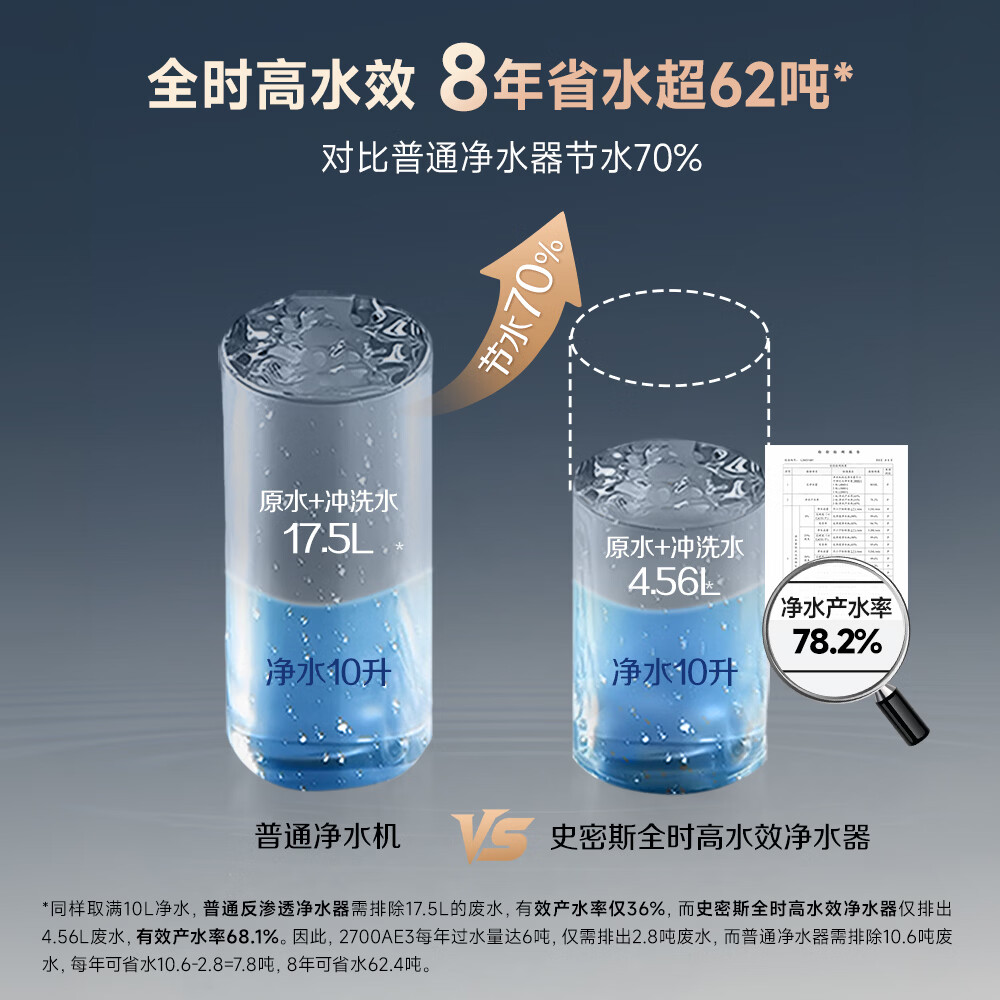 史密斯（A.O.SMITH）新品佳尼特净水器厨房专用台下用直饮机净水机饮水机家用过滤器【蓝鲸3.0Ultra】升级款CR2700AE3 升级真8年RO膜 长效恒滤48吨