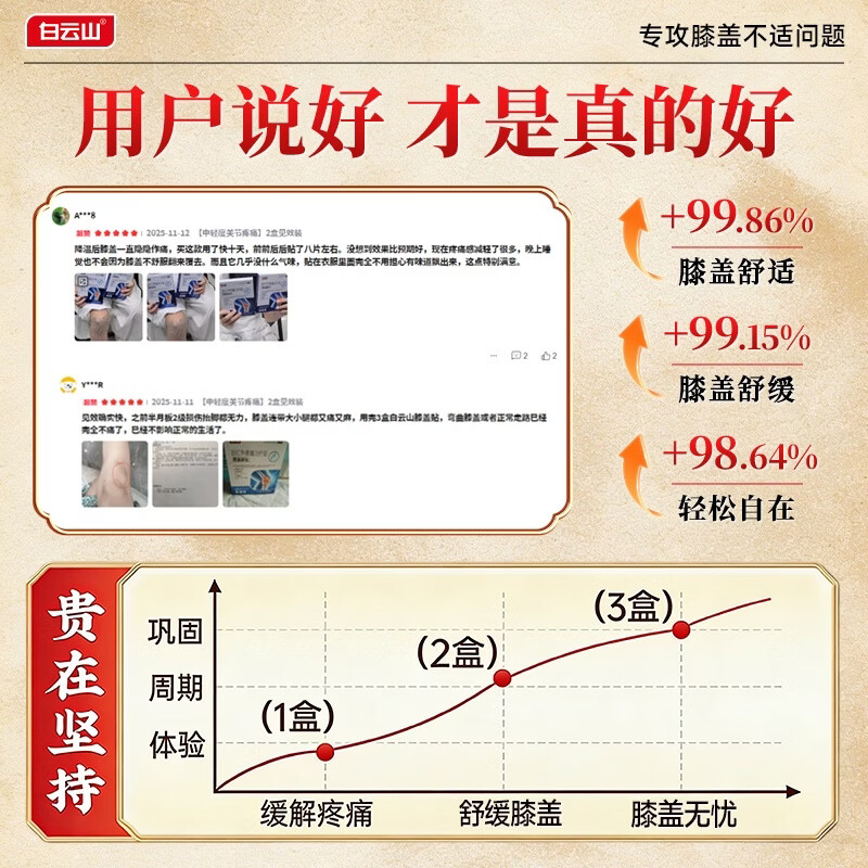 白云山膝盖贴 膝盖积液关节炎滑膜炎专用膏贴 半月板损伤磨损修复疼痛贴 3盒【巩固装】重度疼痛患者首选 大部分地区次日达&行业TOP