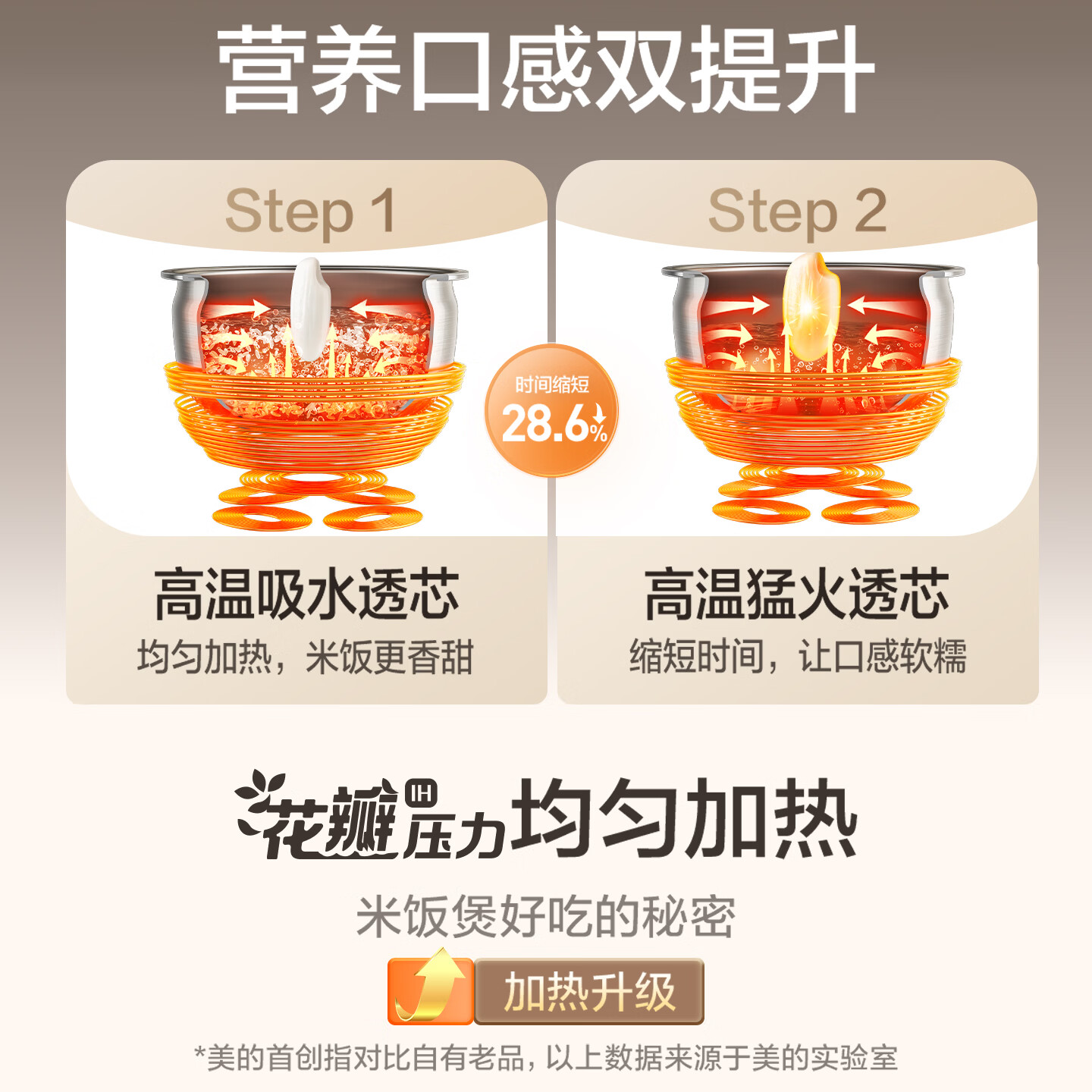 美的（Midea）【重磅新品】花瓣压力电饭煲IH加热压力大师电饭锅3-4-5人0氟钛瓷内胆家用免泡杂粮MB-C5一级能效 【旗舰新品】花瓣IH压力- 4L