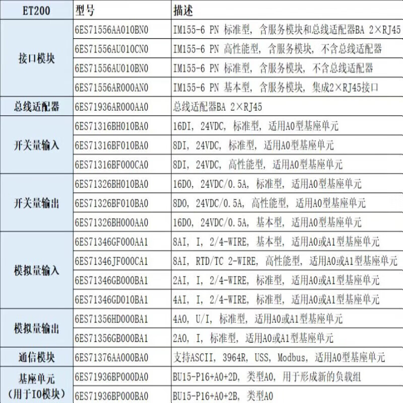 (SIEMENS)ET200接口模块6ES71556AU010BN0 1556AA010BN 6ES71556AU010BN0(不含网口)