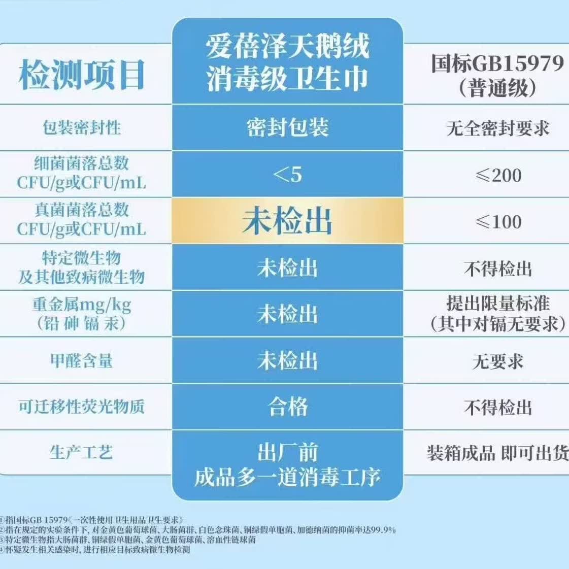 爱蓓泽天鹅绒感消毒级卫生巾护理垫升级款大姨妈经期专用柔软亲肤舒适 【全周期72片】240＋290＋350＋190mm