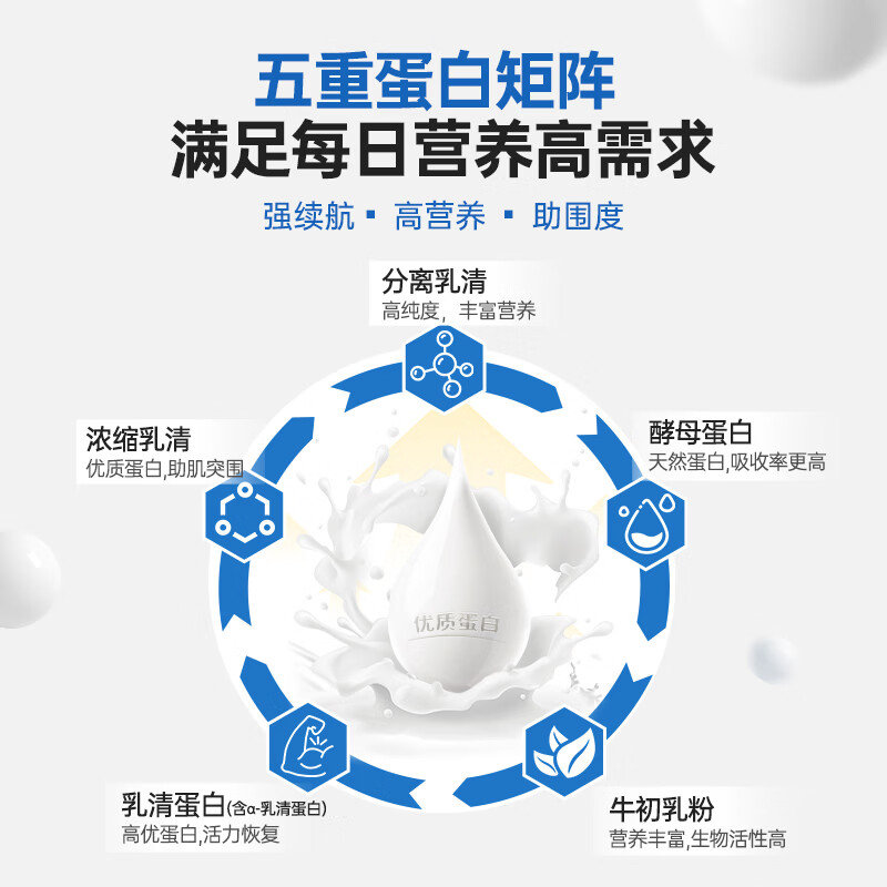 诺特兰德3磅浓缩分离乳清蛋白粉健身运动训练后含益生菌男女官方旗舰店 蓝莓酸奶味 450g*1桶 效期至27年2月