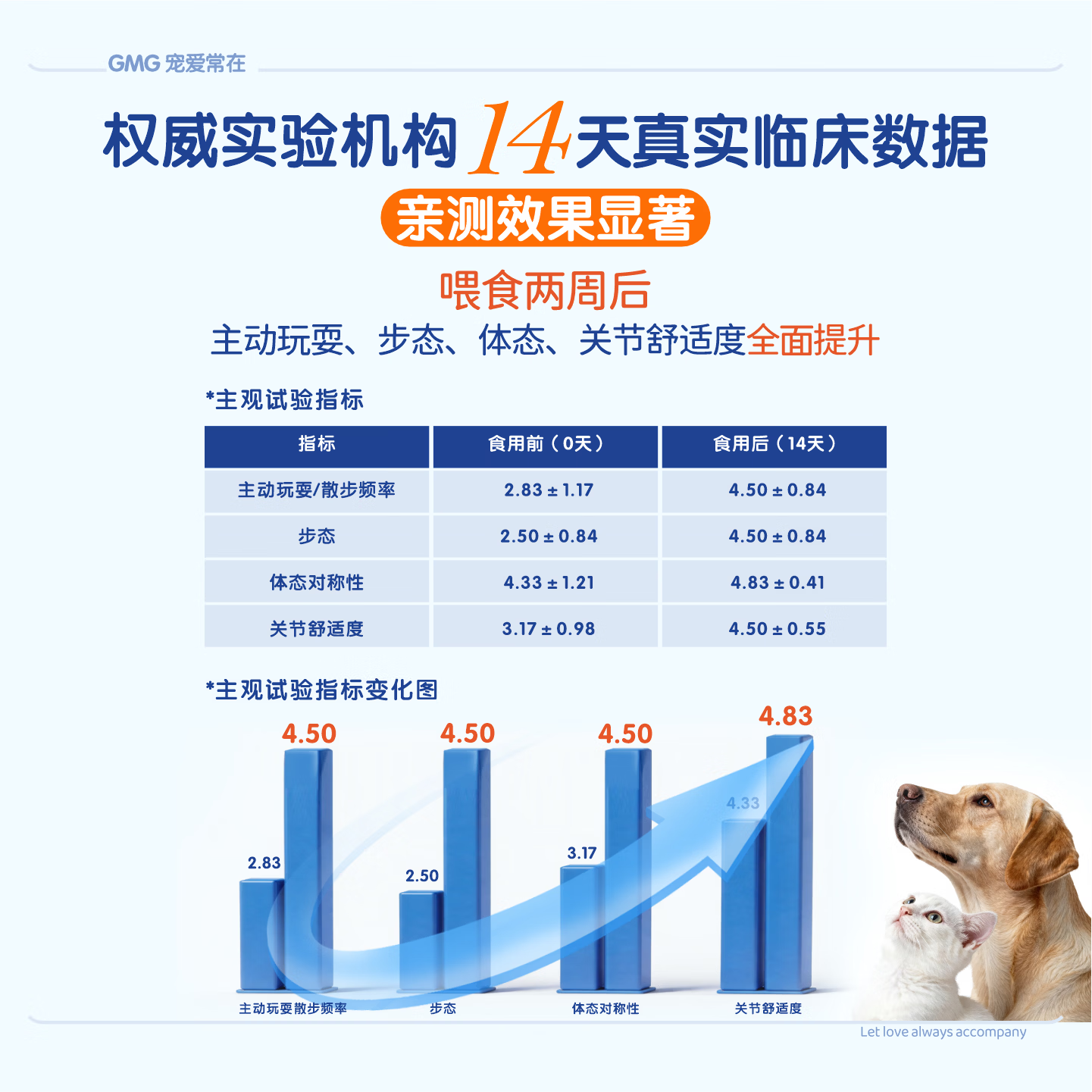 GMG软骨素氨糖鲨鱼猫狗健骨补钙宠物钙片关节修护专用营养品 【养护版】保养入门 120粒*1瓶