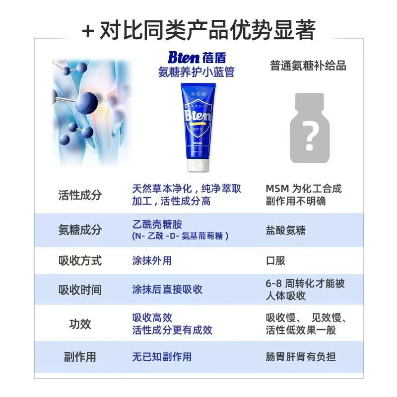 蓓盾氨糖小蓝管按摩膏涂抹膏小分子跑步骨胶原外用软骨素运动修护关节 100ml
