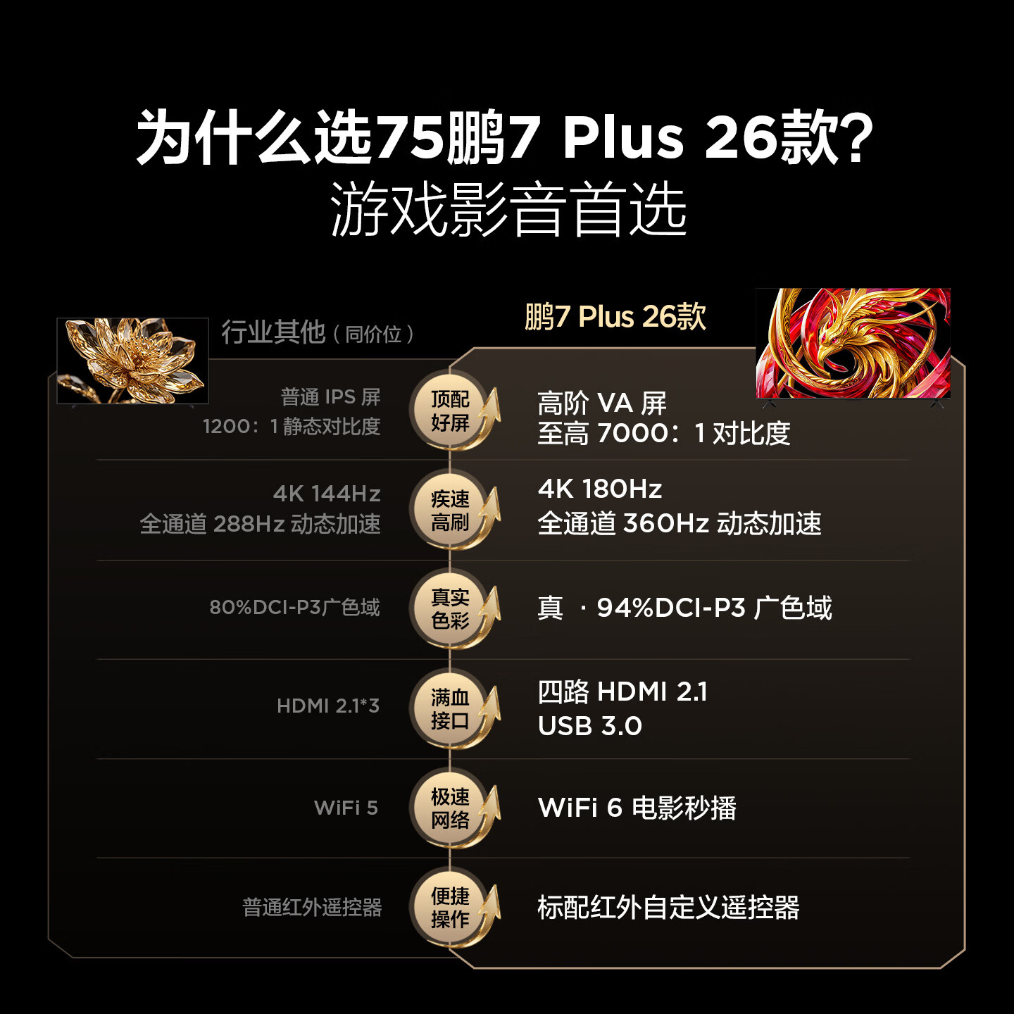 FFALCON雷鸟电视75鹏7 Plus26款 全通道360Hz HDMI2.1 超高刷游戏影音高阶VA屏平板电视75S78A Plus