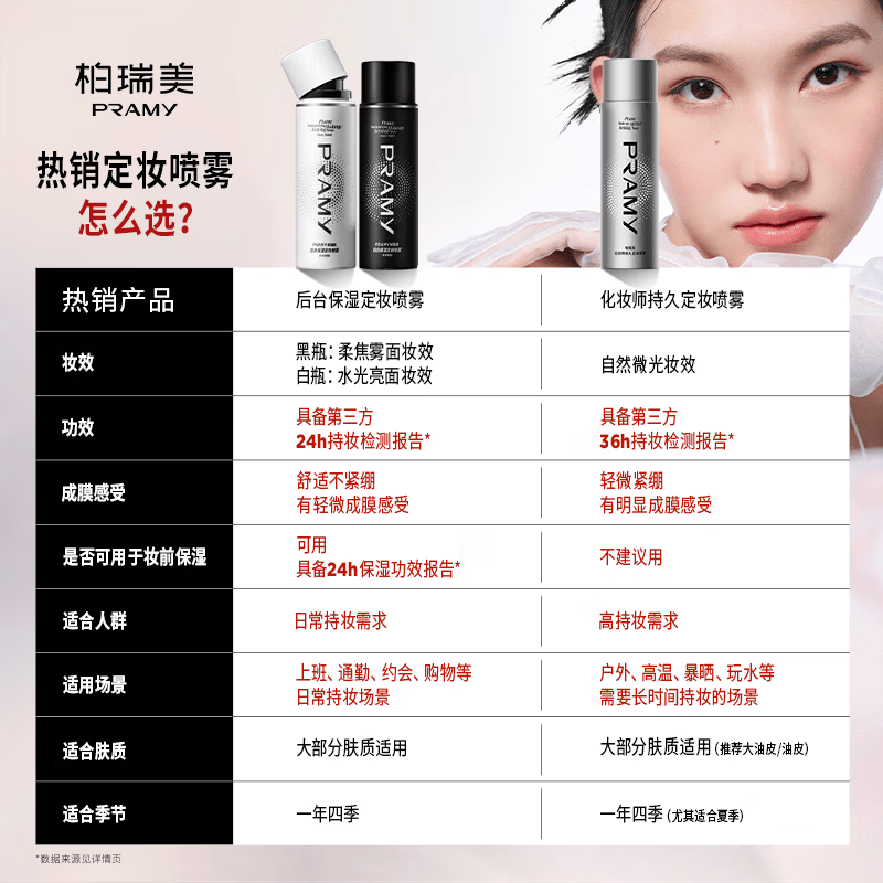 柏瑞美(PRAMY)定妆喷雾经典款快速持久定妆保湿控油不易脱妆便携带e 柔焦雾面(黑瓶)100ml