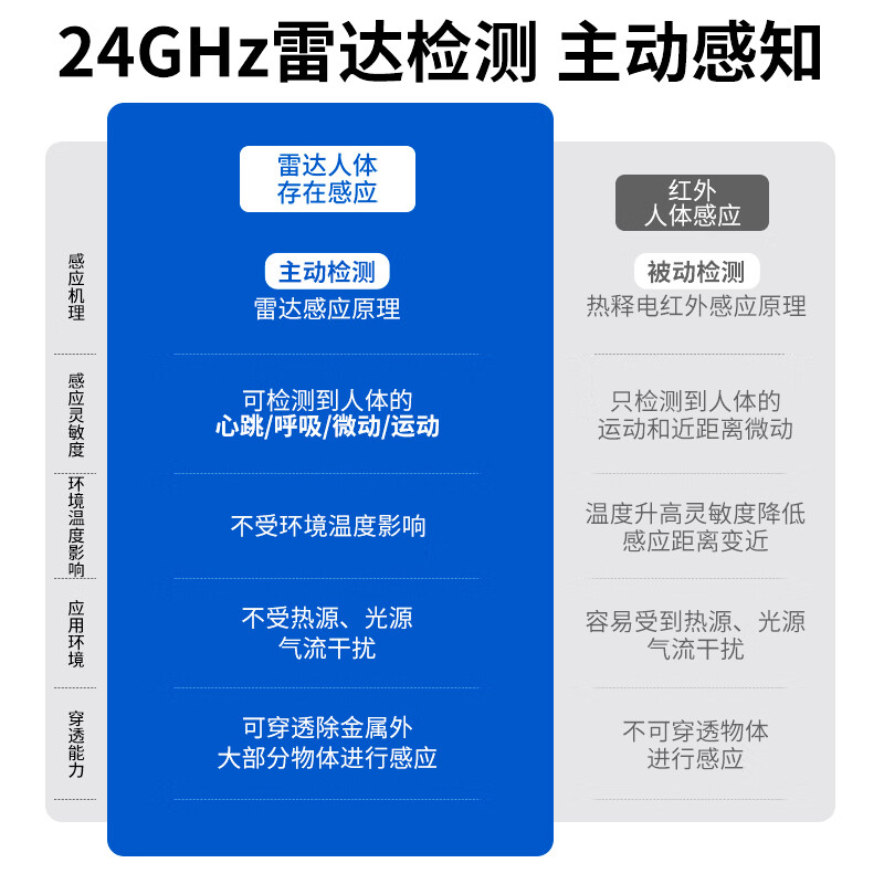 国际电工雷达感应开关过道人在灯不灭感应器楼道声控人体存在感应模块光敏 雷达感应模块500W可调