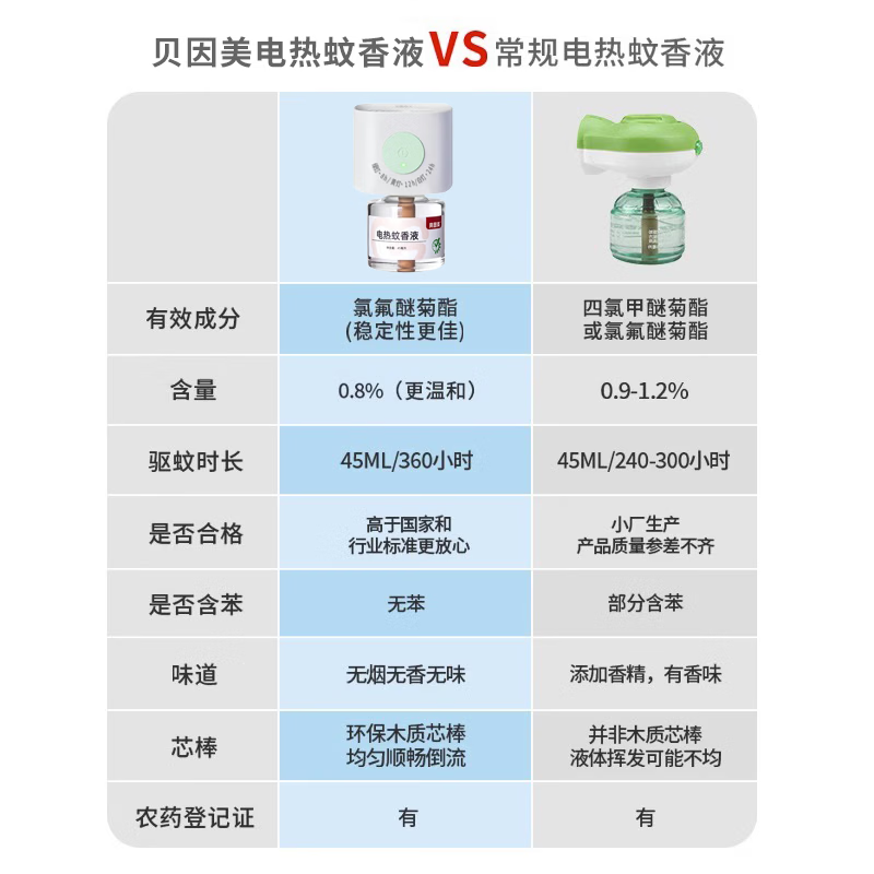 贝因美（Beingmate）电热蚊香液儿童家用防蚊虫叮咬驱蚊插电式无味驱灭蚊水 定时驱蚊套装(1器4液)