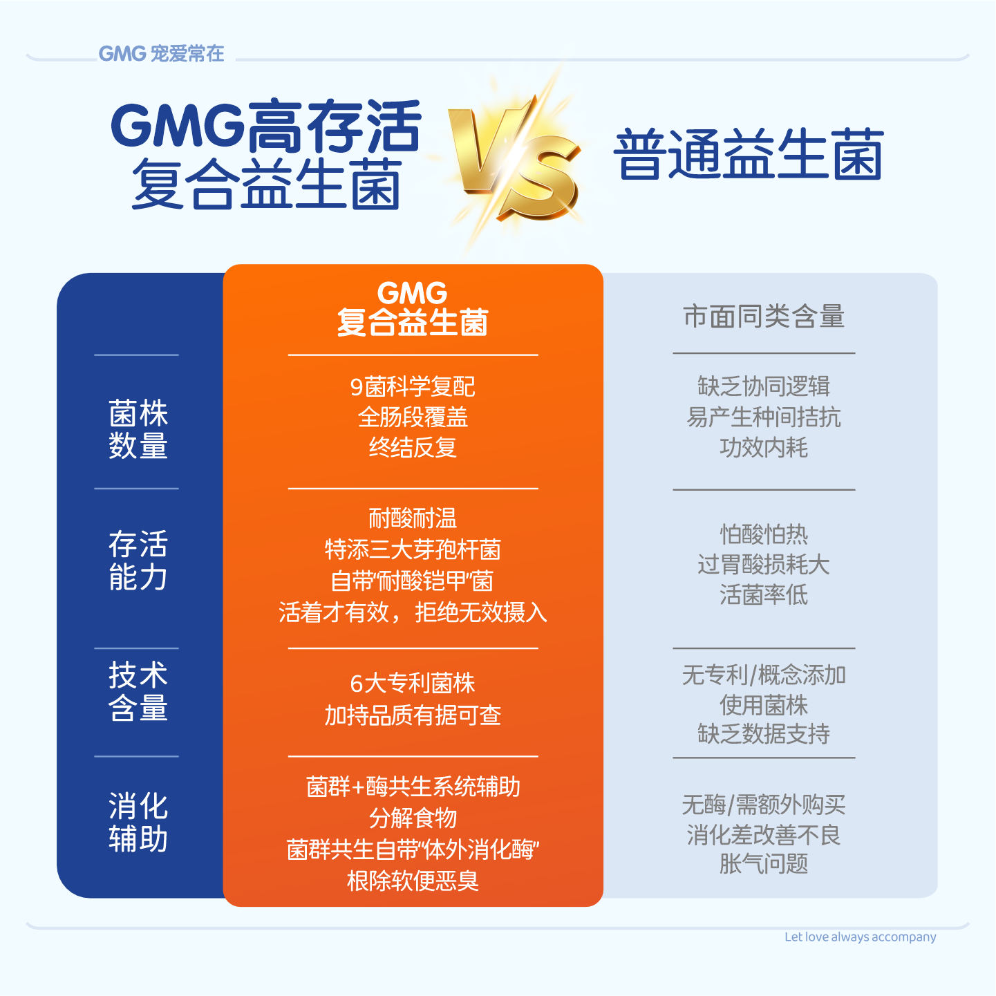 GMG猫咪狗狗活性益生菌宠物调理肠胃呕吐拉稀软便拉肚子腹泻 【调理肠胃】宠物高活性益生菌 猫狗通用 60粒*1瓶
