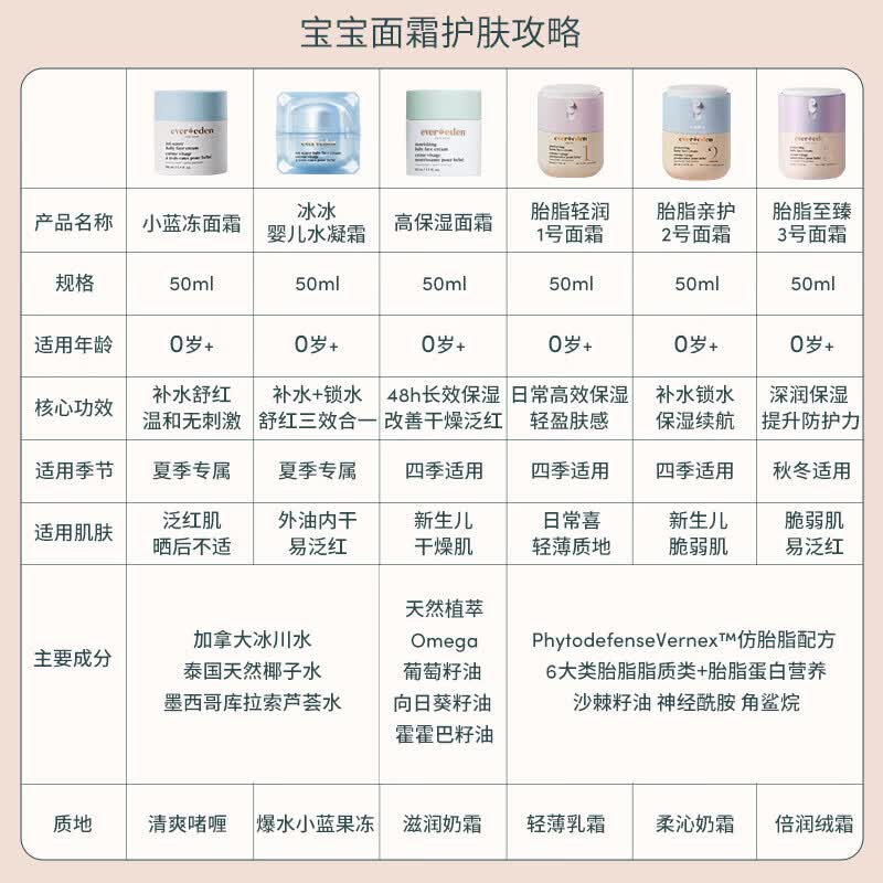 EVER EDEN儿童面霜夏季宝宝面霜婴儿安唯伊小蓝冰冰水凝霜保湿滋润补水润肤 【夏日玩趣】冰冰水凝霜50ml-配挖勺