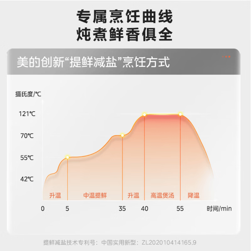 美的(Midea)电压力锅0涂层电高压电饭锅家用4-5-6-8-10个人不锈钢内胆电饭煲智能预约煮饭煲汤炖肉 【加深双胆】少盐提鲜+香浓炖煮 5L