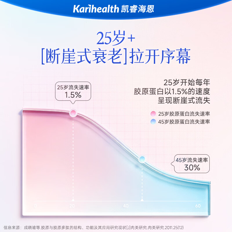 凯睿海恩胶原蛋白肽粉三肽鲣鱼弹性蛋白透明质酸钠壳寡糖