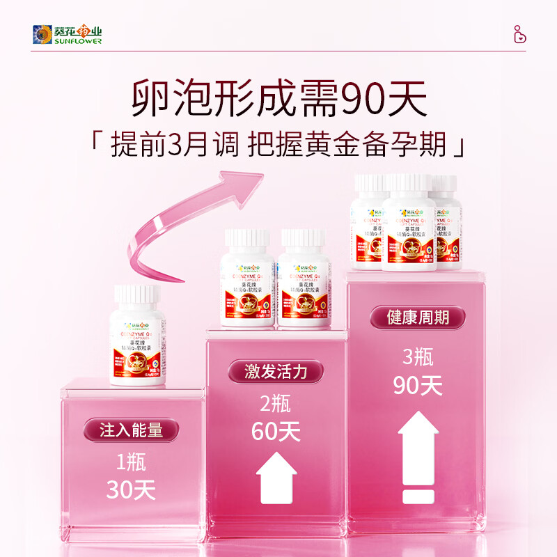 葵花药业辅酶q10备孕卵巢提高卵泡质量软胶囊高龄女性早衰男士提高精活力 【体验装】孕前调理 30粒*1瓶 行业TOP1&备孕优选