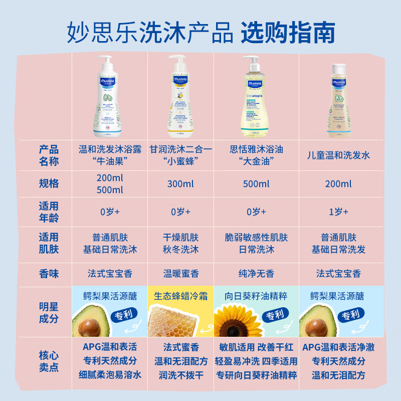 妙思乐法国进口儿童沐浴露洗发水二合一婴儿洗发水宝宝沐浴露敏感肌适用 思恬雅沐浴油500ml【敏感肌适用】