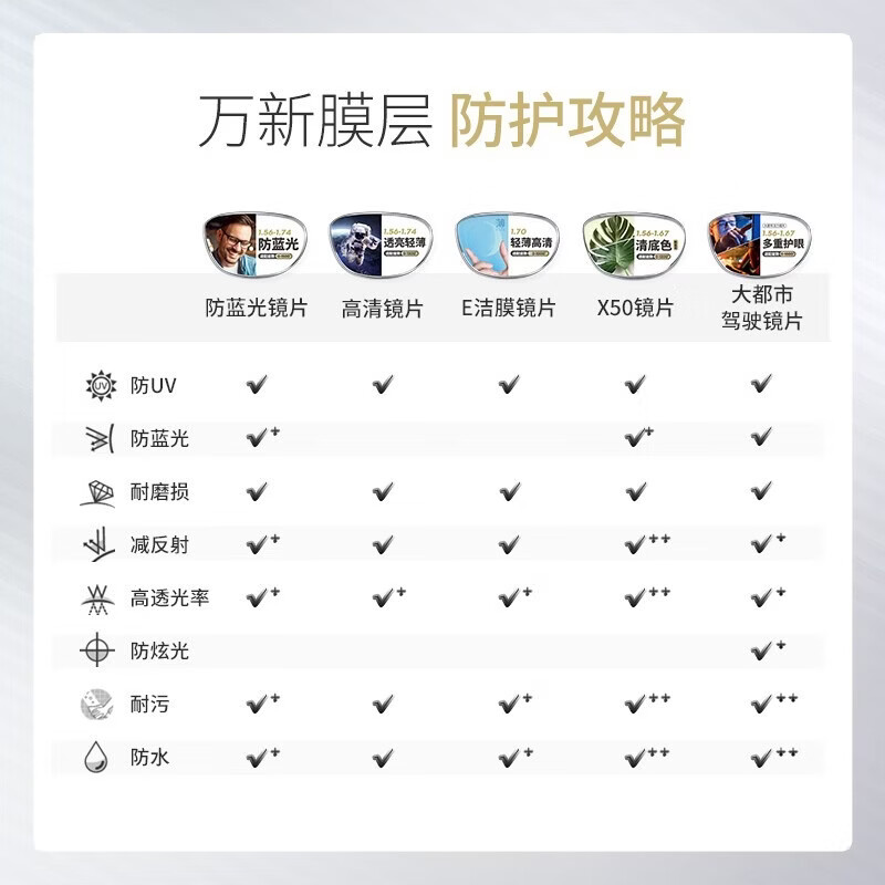万新(WAN XIN) 万新近视眼镜防蓝光辐射非球面现片配眼镜框男女1.67成品眼镜3 金属-全框-2065SV-银色 1.67(超薄)