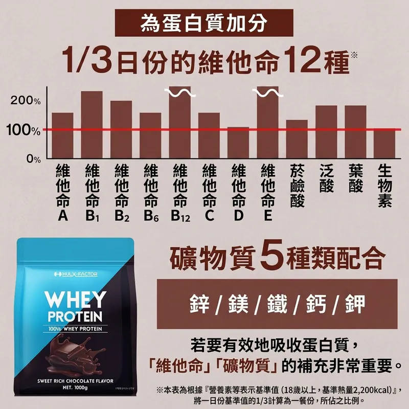 HULX-FACTOR【优质碳水】朱古力味乳清蛋白粉1kg健身增肌高蛋白 100%乳清蛋白