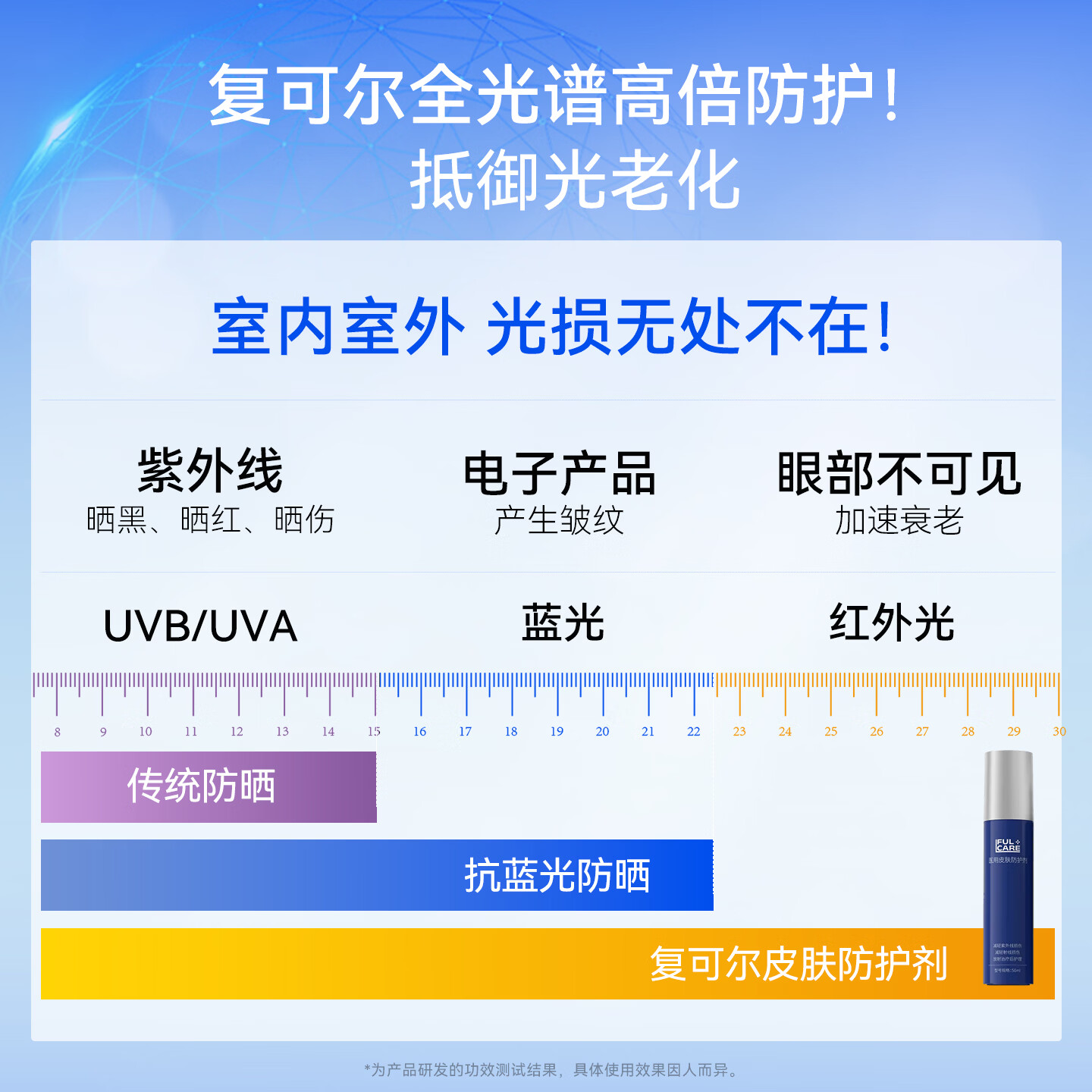 复可尔医用防晒霜术后医美敏感肌可用防紫外线皮肤修复日常射线防护 深度修复 防晒霜+医用重组川型人源化胶原蛋白修护液
