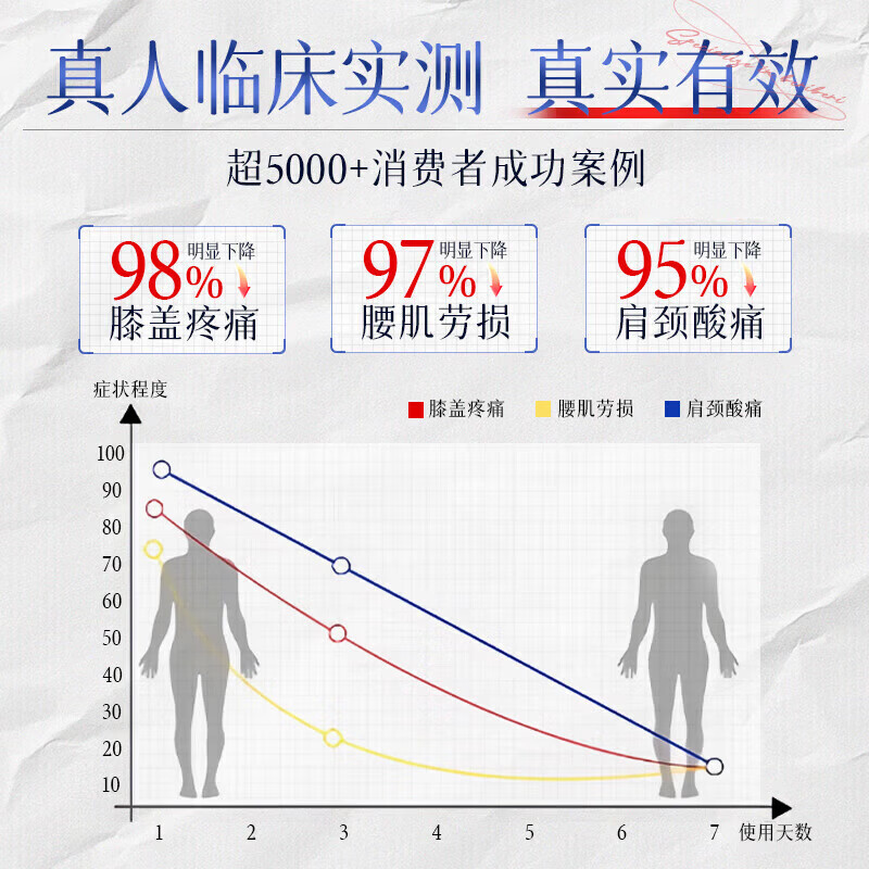 丁丙诺非缓解僵硬不适与刺痛日常护养应急舒缓双在线 一袋装【快速镇痛】 【日本进口渗透技术 透皮吸收直达痛处】