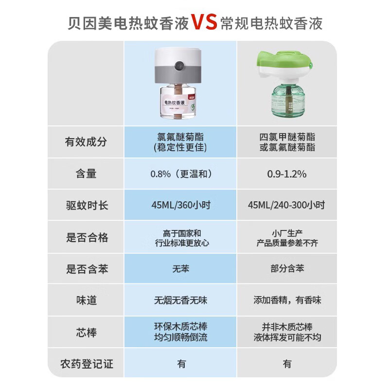 贝因美（Beingmate）驱蚊液电热蚊香液插电式灭蚊防蚊补充液卧室电热蚊香无烟驱蚊器 驱蚊套装(1器4液)