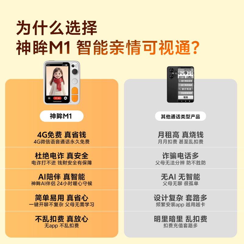 神眸M1防丢定位老人手机智能陪伴机 前后双摄800万+800万像素 4G免费通话GPS超轻便携监控 M1 裸机