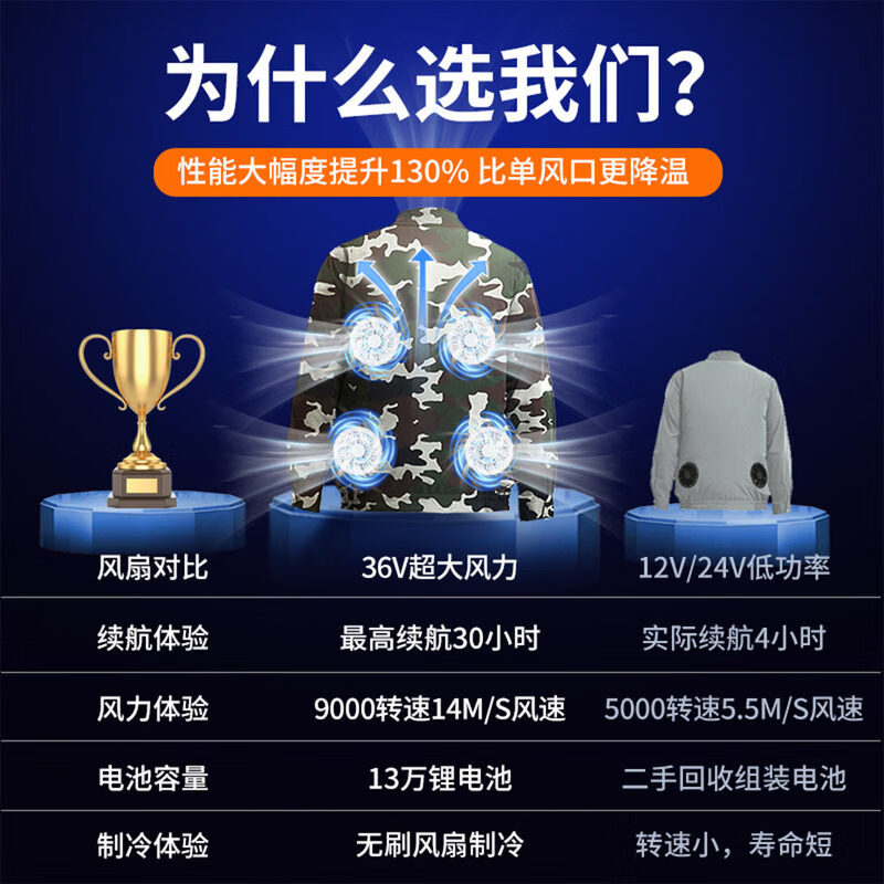 洲末夏季降温空调服带风扇的衣服户外防暑充电制冷劳保工人工地工作服 4风扇灰色2件+2个36V9900万电池配件一套【3C认证】 4XL 170-200斤