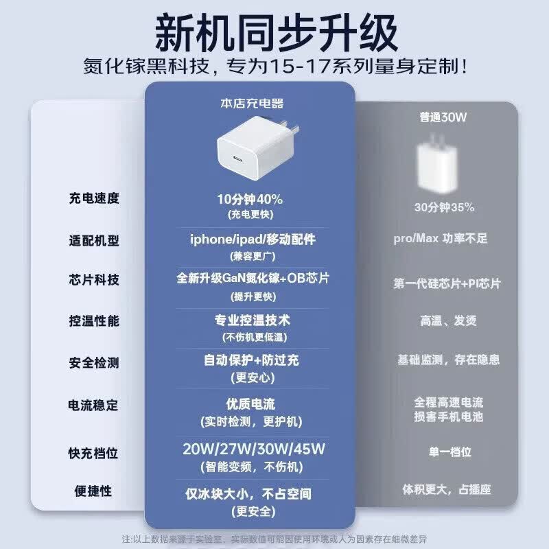 SOULUX适用苹果17/16/15充电器头最高45W正品套装iPhone17/16/15proMax/pro电源适配器线 1米60w数据线【双C口】 国标3C认证 | 直营正品