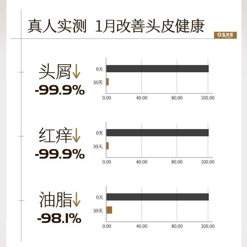 OSXE【专攻油痒屑】德国进口二硫化硒洗发水深层控油蓬松止痒除螨正品 【根源去屑止痒】二硫化硒洗发水500ml