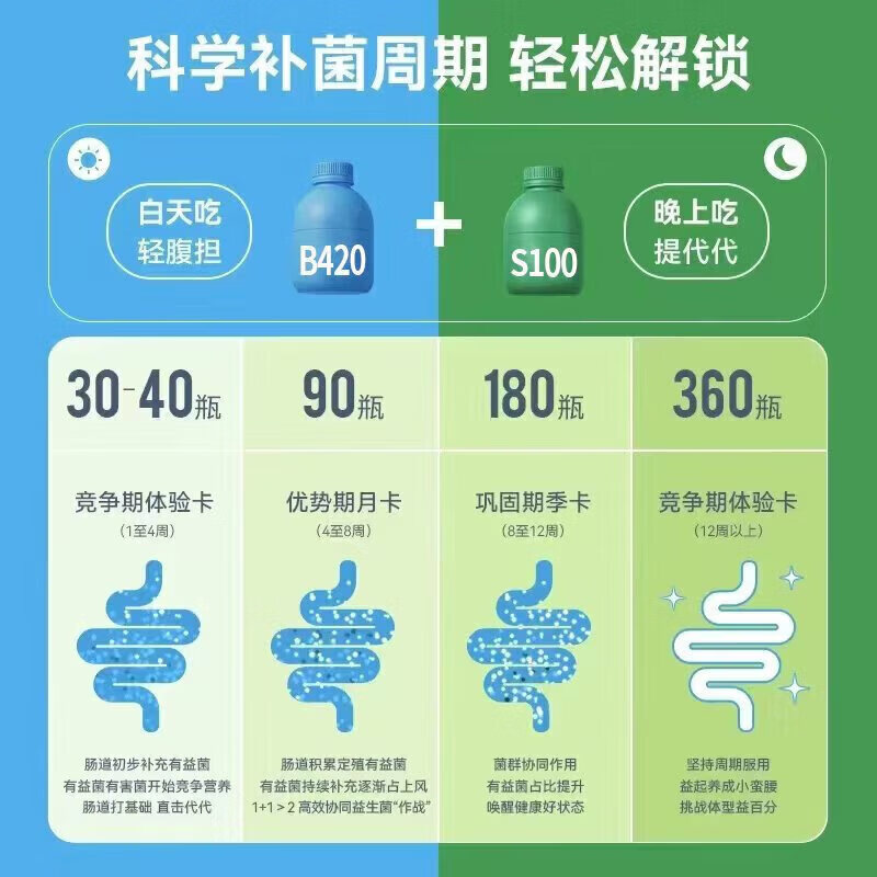 花小泡b420益生菌成人调理肠胃提高代谢减肥代餐塑身减肚子排油女性便秘 10瓶*1盒 【身材管理 专利瘦子菌】