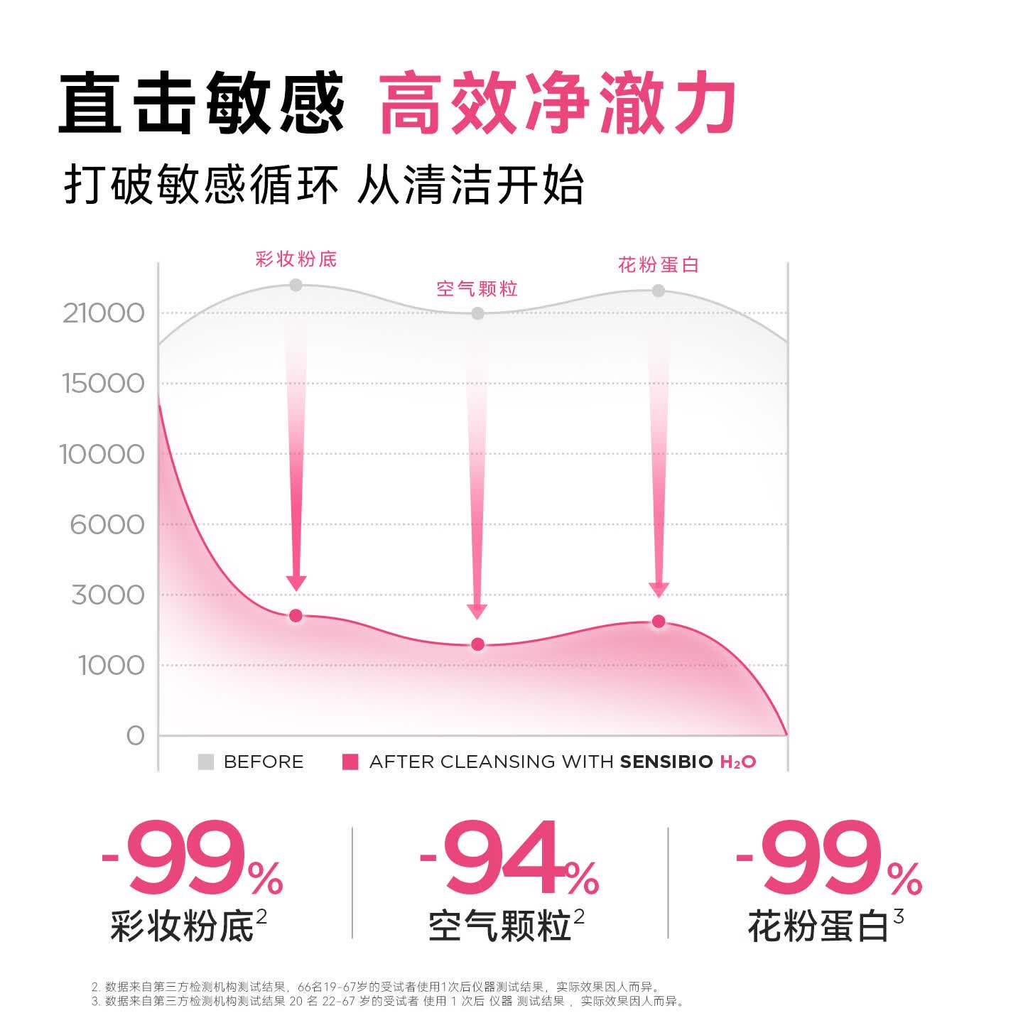 贝德玛(BIODERMA)【官方正品】洗卸敏感肌洁肤液温和清洁不伤肤卸妆水七夕节礼物 小粉水-效期至27年3月 500ml*2