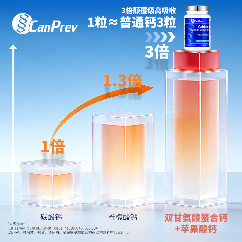 CanPrev氨基酸螯合钙青少年补钙强骨骼高吸收成人中老年补钙孕妇孕妈补钙 氨基酸螯合钙 120粒*1瓶 （尝鲜特惠价）