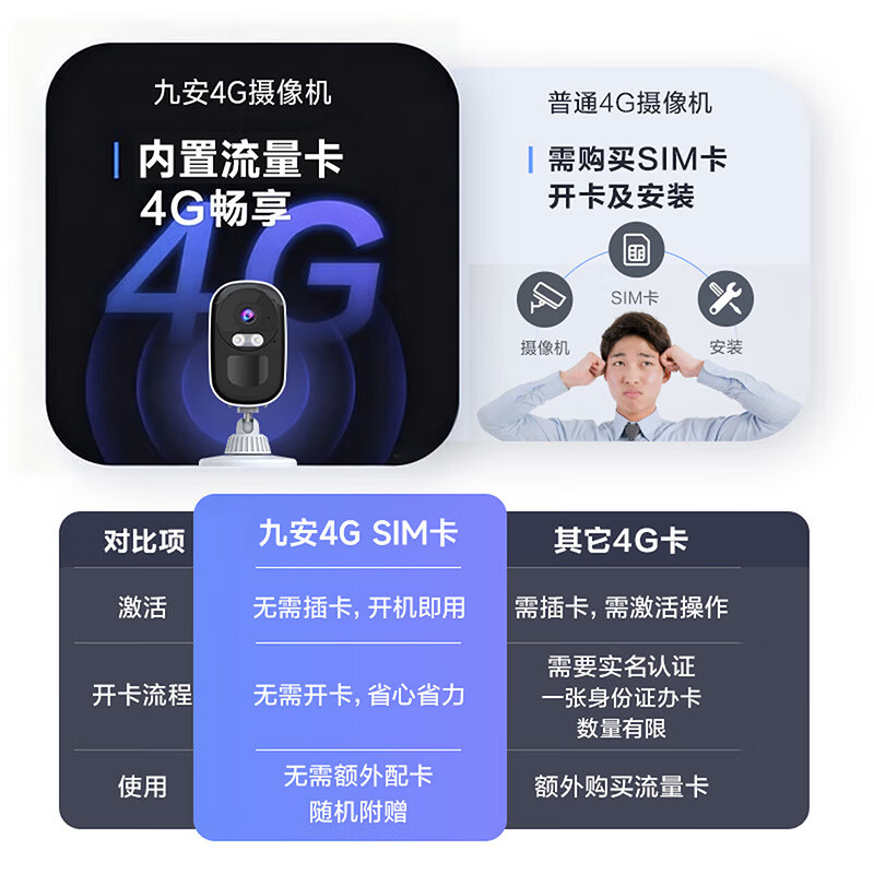 JUAN摄像头家用监控摄像头免插电摄像头4g终身免费流量监控无线摄像头无需连wifi免插电家用室外监控 【4G终身免流】500万像素 摄像机+7天移动录像